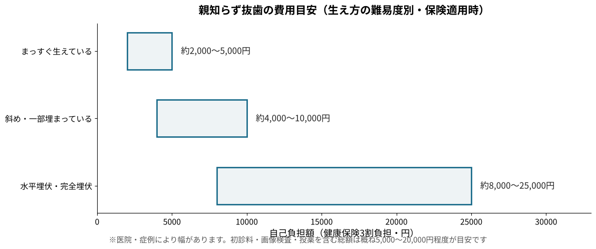 親知らず抜歯の費用目安(生え方の難易度別・保険適用時)