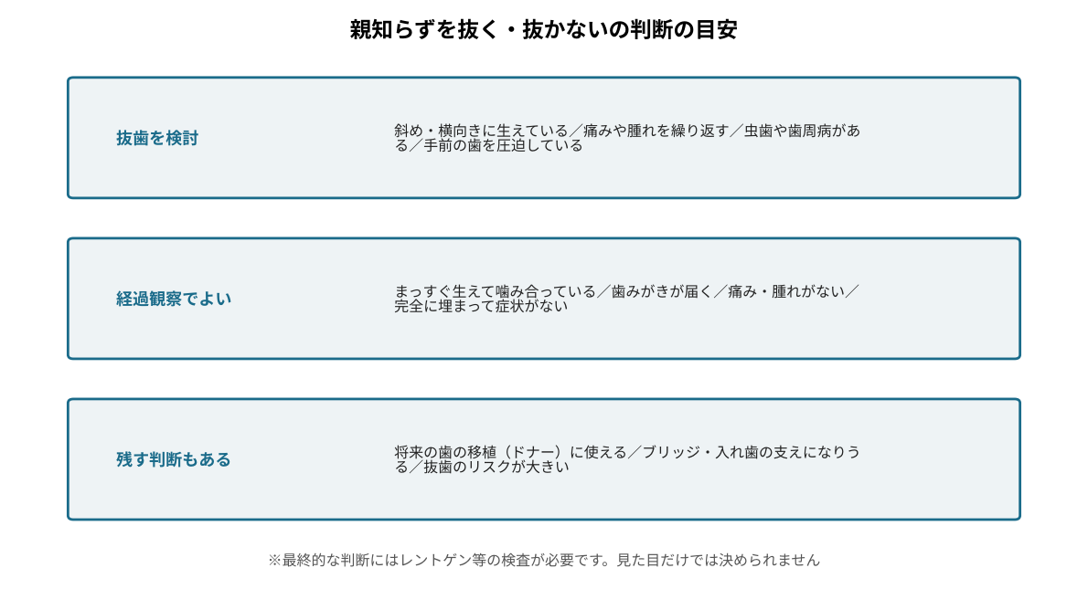 親知らずを抜く・抜かないの判断の目安
